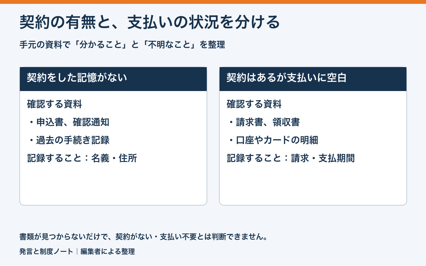 契約の有無と支払い状況を分け、申込書や請求書など確認する資料を比較した図