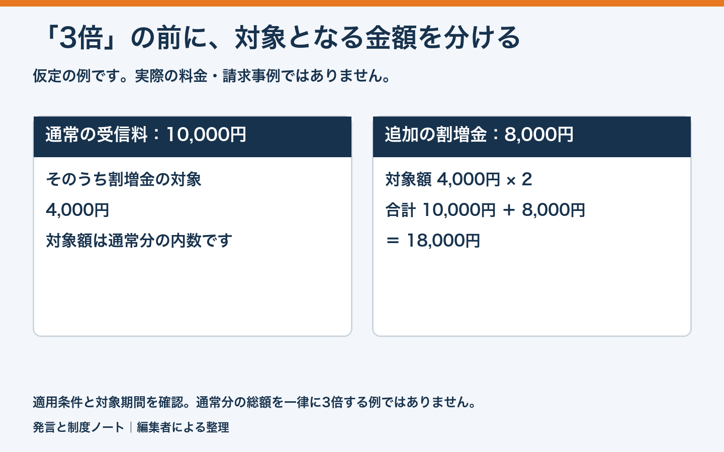 仮定の計算例。通常分1万円のうち対象額4千円に2倍の割増金8千円を加え、合計1万8千円